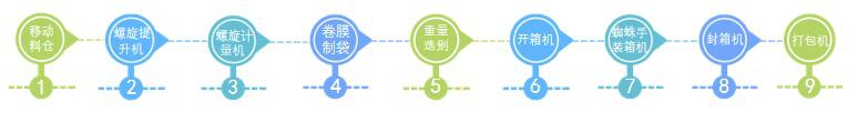 粉末自動包裝流水線生產(chǎn)流程